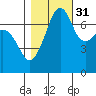 Tide chart for Tide Point, Washington on 2021/10/31