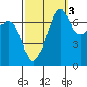 Tide chart for Tide Point, Washington on 2021/10/3