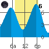 Tide chart for Tide Point, Washington on 2021/10/6