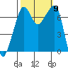 Tide chart for Tide Point, Washington on 2021/10/9