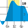 Tide chart for Tide Point, Washington on 2021/11/10