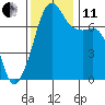 Tide chart for Tide Point, Washington on 2021/11/11