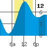 Tide chart for Tide Point, Washington on 2021/11/12