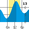 Tide chart for Tide Point, Washington on 2021/11/13