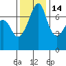 Tide chart for Tide Point, Washington on 2021/11/14