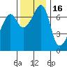 Tide chart for Tide Point, Washington on 2021/11/16