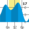 Tide chart for Tide Point, Washington on 2021/11/17
