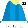 Tide chart for Tide Point, Washington on 2021/11/22