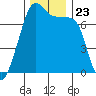 Tide chart for Tide Point, Washington on 2021/11/23