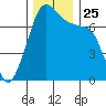 Tide chart for Tide Point, Washington on 2021/11/25