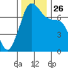 Tide chart for Tide Point, Washington on 2021/11/26