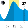 Tide chart for Tide Point, Washington on 2021/11/27