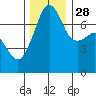 Tide chart for Tide Point, Washington on 2021/11/28