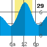 Tide chart for Tide Point, Washington on 2021/11/29