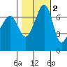 Tide chart for Tide Point, Washington on 2021/11/2