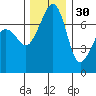 Tide chart for Tide Point, Washington on 2021/11/30