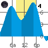 Tide chart for Tide Point, Washington on 2021/11/4