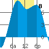 Tide chart for Tide Point, Washington on 2021/11/8