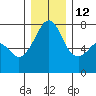 Tide chart for Tide Point, Cypress Island, Washington on 2021/12/12