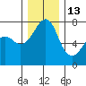 Tide chart for Tide Point, Cypress Island, Washington on 2021/12/13