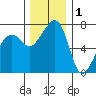 Tide chart for Tide Point, Cypress Island, Washington on 2021/12/1