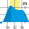 Tide chart for Tide Point, Cypress Island, Washington on 2021/12/23