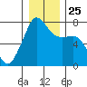 Tide chart for Tide Point, Cypress Island, Washington on 2021/12/25