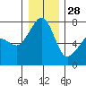 Tide chart for Tide Point, Cypress Island, Washington on 2021/12/28