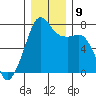 Tide chart for Tide Point, Cypress Island, Washington on 2021/12/9