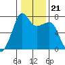 Tide chart for Tide Point, Cypress Island, Washington on 2022/01/21
