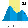 Tide chart for Tide Point, Cypress Island, Washington on 2022/01/22