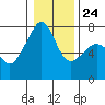 Tide chart for Tide Point, Cypress Island, Washington on 2022/01/24