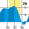 Tide chart for Tide Point, Cypress Island, Washington on 2022/01/28