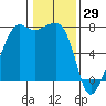 Tide chart for Tide Point, Cypress Island, Washington on 2022/01/29