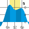 Tide chart for Tide Point, Cypress Island, Washington on 2022/01/5