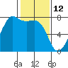 Tide chart for Tide Point, Cypress Island, Washington on 2022/02/12