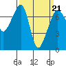 Tide chart for Tide Point, Cypress Island, Washington on 2022/03/21