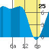 Tide chart for Tide Point, Cypress Island, Washington on 2022/03/25
