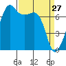 Tide chart for Tide Point, Cypress Island, Washington on 2022/03/27