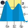 Tide chart for Tide Point, Cypress Island, Washington on 2022/03/2