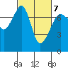 Tide chart for Tide Point, Cypress Island, Washington on 2022/03/7