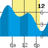 Tide chart for Tide Point, Cypress Island, Washington on 2022/04/12