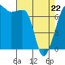 Tide chart for Tide Point, Cypress Island, Washington on 2022/04/22