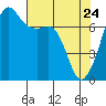 Tide chart for Tide Point, Cypress Island, Washington on 2022/04/24