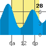 Tide chart for Tide Point, Cypress Island, Washington on 2022/04/28