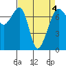 Tide chart for Tide Point, Cypress Island, Washington on 2022/04/4