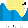 Tide chart for Tide Point, Cypress Island, Washington on 2022/05/10