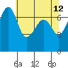 Tide chart for Tide Point, Cypress Island, Washington on 2022/05/12