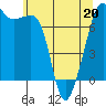 Tide chart for Tide Point, Cypress Island, Washington on 2022/05/20