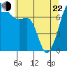 Tide chart for Tide Point, Cypress Island, Washington on 2022/05/22